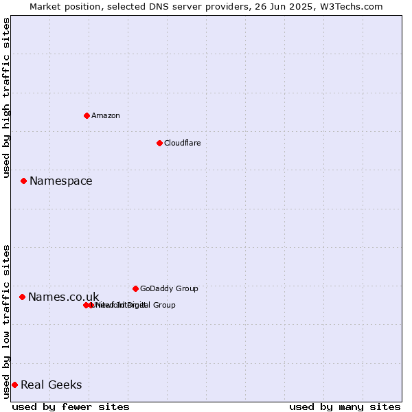 Market position of Namespace vs. Names.co.uk vs. Real Geeks