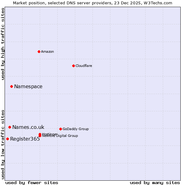 Market position of Namespace vs. Names.co.uk vs. Register365