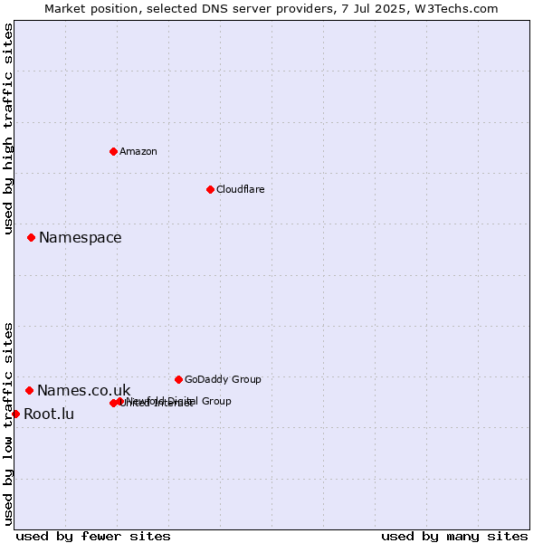 Market position of Namespace vs. Names.co.uk vs. Root.lu