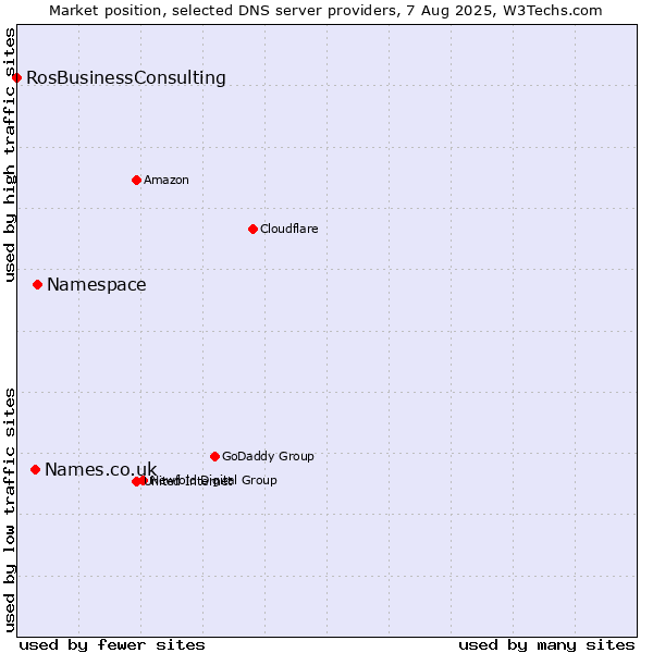Market position of Namespace vs. Names.co.uk vs. RosBusinessConsulting