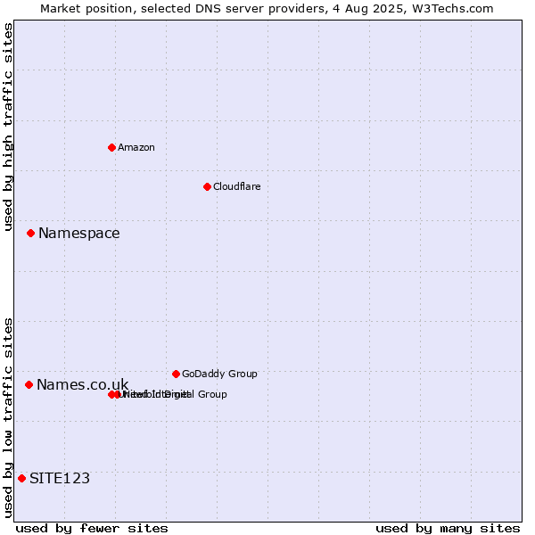 Market position of Namespace vs. Names.co.uk vs. SITE123