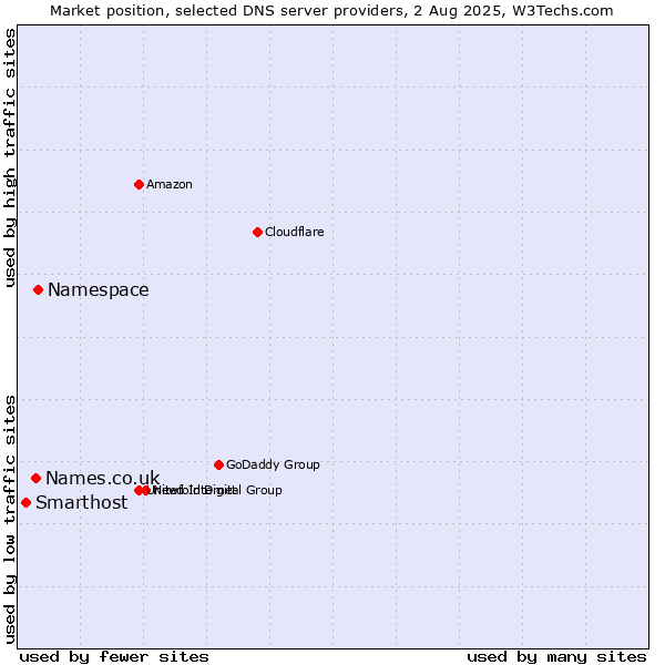 Market position of Namespace vs. Names.co.uk vs. Smarthost