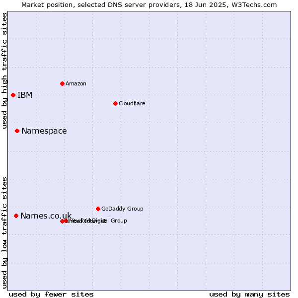Market position of Namespace vs. Names.co.uk vs. IBM
