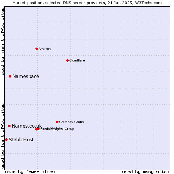 Market position of Namespace vs. Names.co.uk vs. StableHost