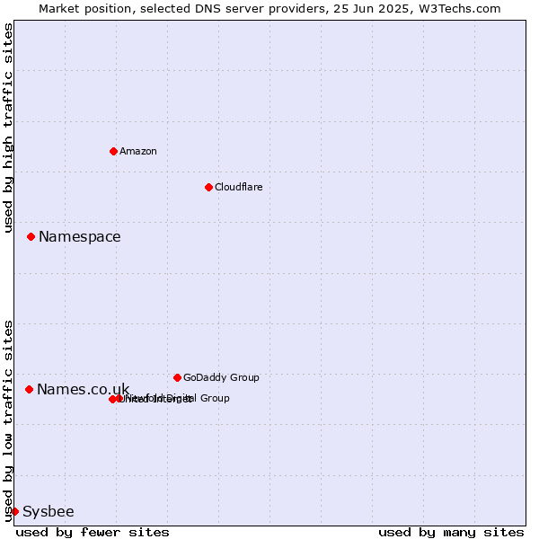 Market position of Namespace vs. Names.co.uk vs. Sysbee