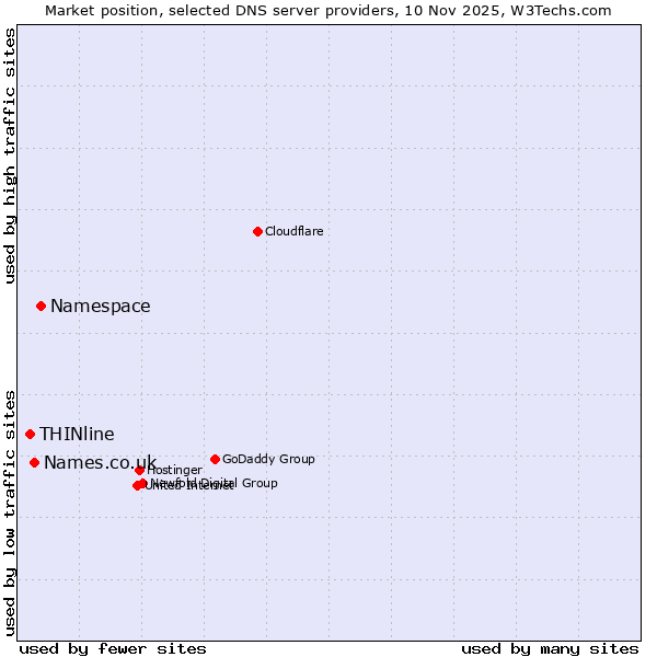 Market position of Namespace vs. Names.co.uk vs. THINline