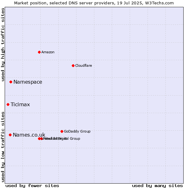 Market position of Namespace vs. Names.co.uk vs. Ticimax