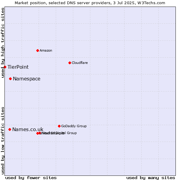 Market position of Namespace vs. Names.co.uk vs. TierPoint
