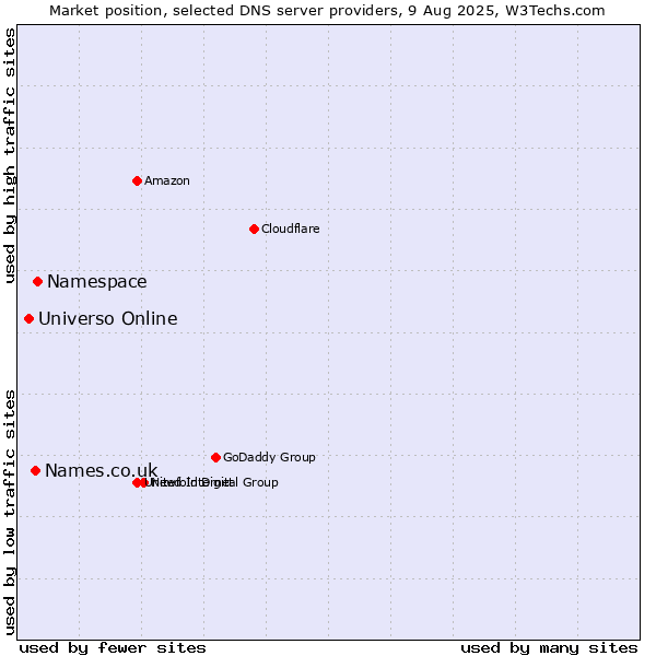Market position of Namespace vs. Names.co.uk vs. Universo Online