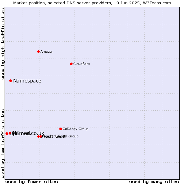 Market position of Namespace vs. Names.co.uk vs. UpCloud