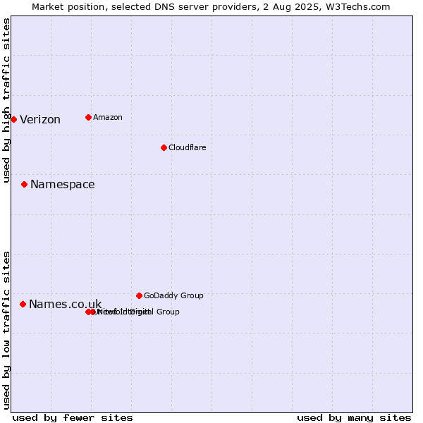 Market position of Namespace vs. Names.co.uk vs. Verizon