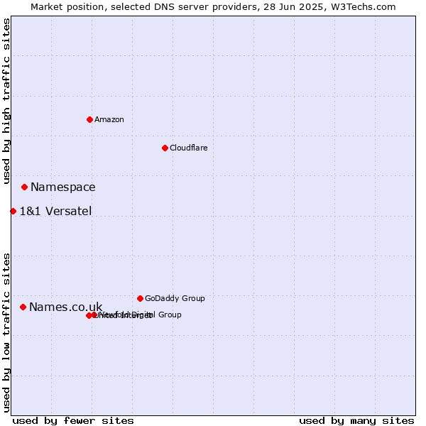 Market position of Namespace vs. Names.co.uk vs. 1&1 Versatel