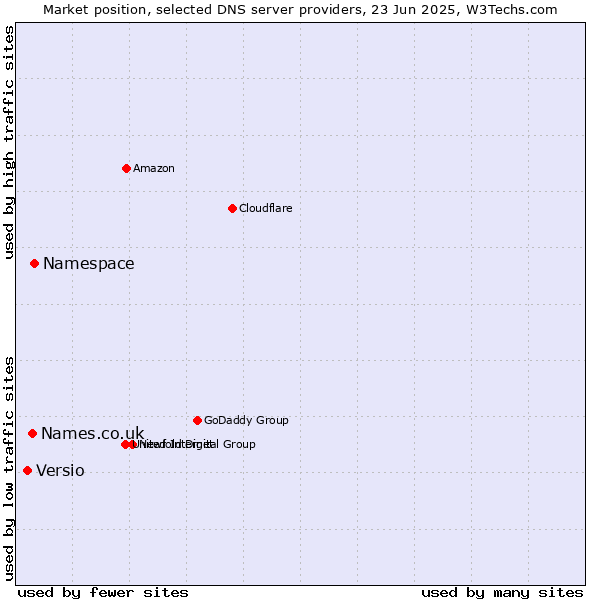 Market position of Namespace vs. Names.co.uk vs. Versio