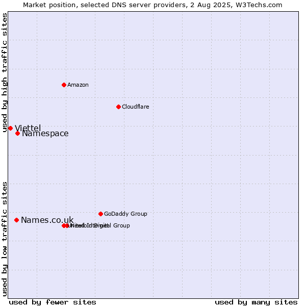 Market position of Namespace vs. Names.co.uk vs. Viettel