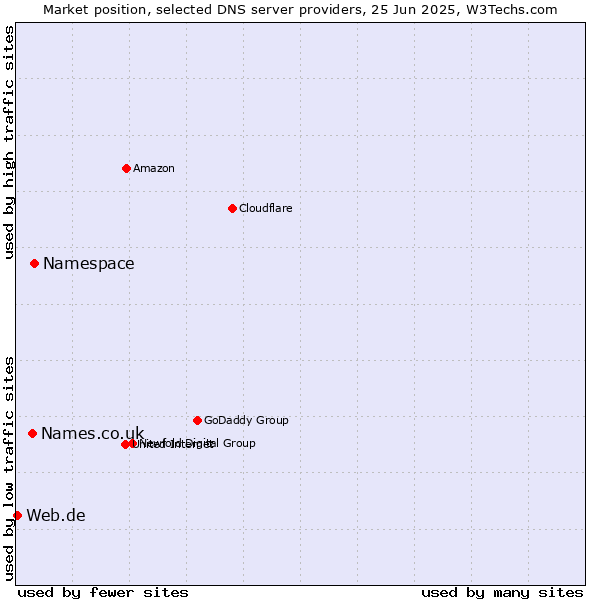 Market position of Namespace vs. Names.co.uk vs. Web.de