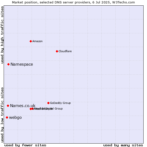 Market position of Namespace vs. Names.co.uk vs. webgo