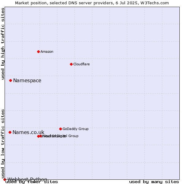 Market position of Namespace vs. Names.co.uk vs. Webhost Python