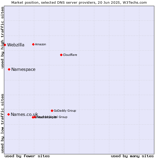 Market position of Namespace vs. Names.co.uk vs. Webzilla