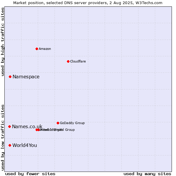 Market position of Namespace vs. World4You vs. Names.co.uk