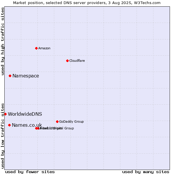 Market position of Namespace vs. Names.co.uk vs. WorldwideDNS
