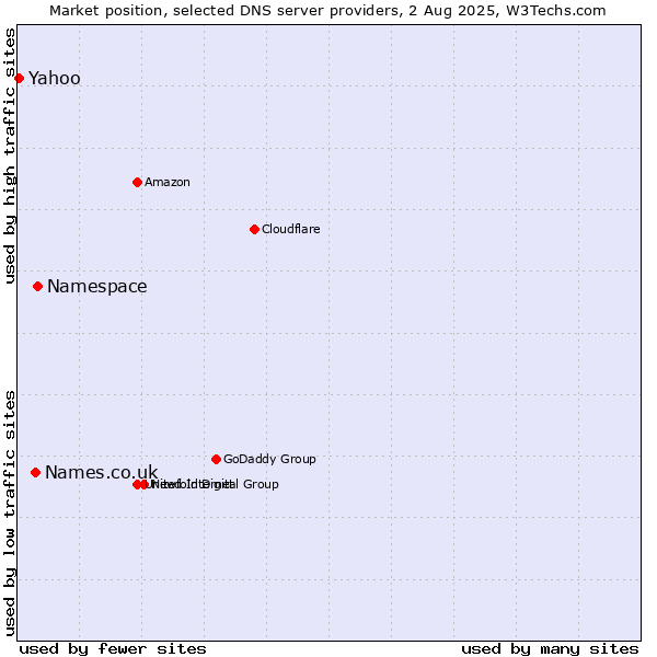 Market position of Namespace vs. Names.co.uk vs. Yahoo