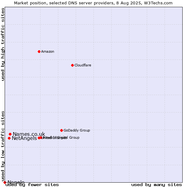 Market position of Names.co.uk vs. NetAngels vs. Nanelo