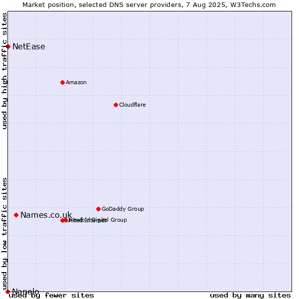Market position of Names.co.uk vs. NetEase vs. Nanelo