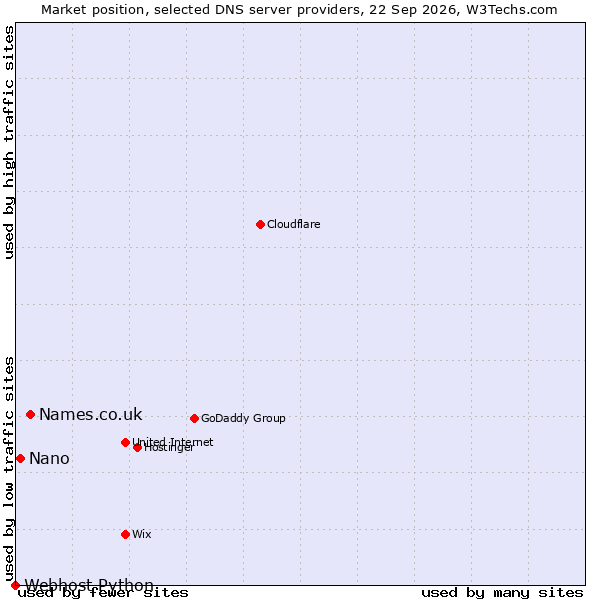 Market position of Names.co.uk vs. Nano vs. Webhost Python