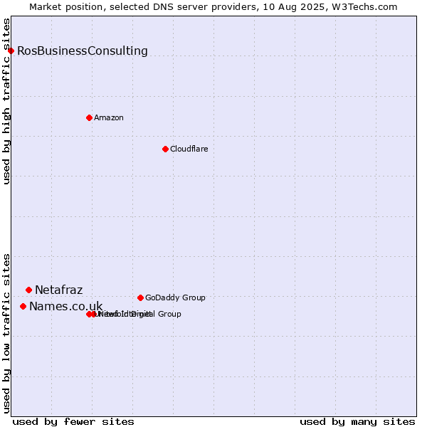 Market position of Netafraz vs. Names.co.uk vs. RosBusinessConsulting