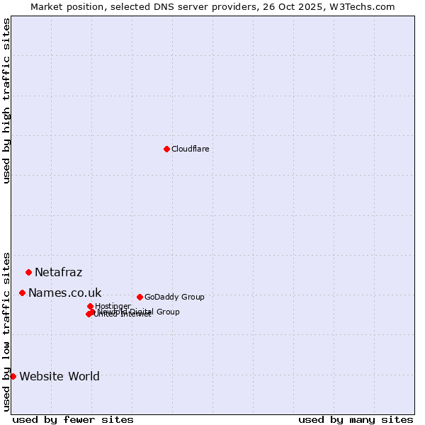 Market position of Netafraz vs. Names.co.uk vs. Website World