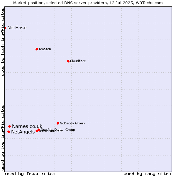 Market position of Names.co.uk vs. NetAngels vs. NetEase