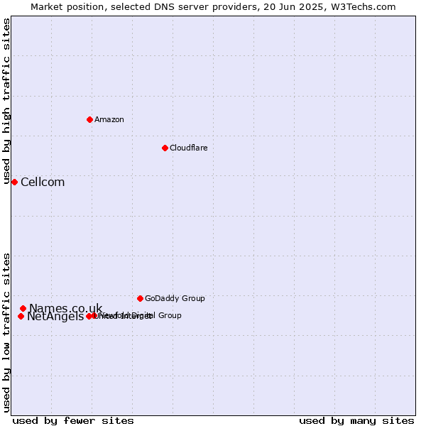 Market position of Names.co.uk vs. NetAngels vs. Cellcom