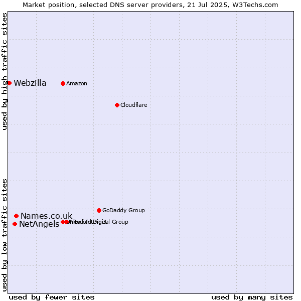 Market position of Names.co.uk vs. NetAngels vs. Webzilla