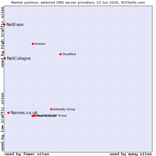 Market position of Names.co.uk vs. NetCologne vs. NetEase