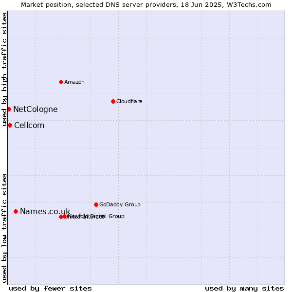 Market position of Names.co.uk vs. Cellcom vs. NetCologne
