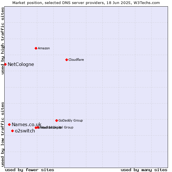 Market position of o2switch vs. Names.co.uk vs. NetCologne