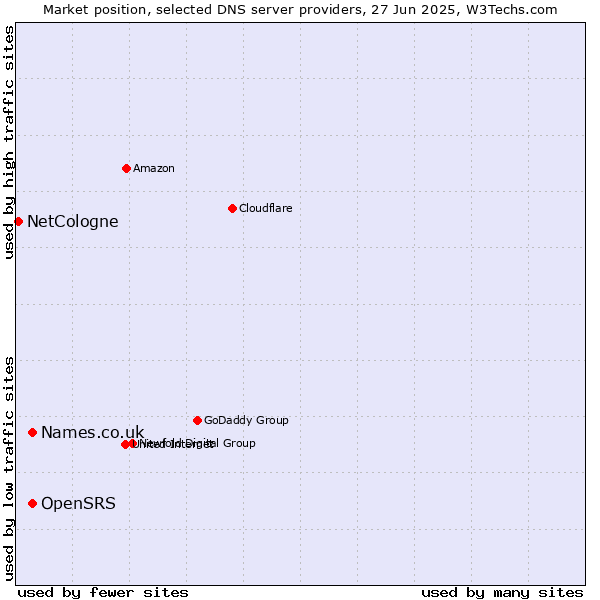 Market position of OpenSRS vs. Names.co.uk vs. NetCologne