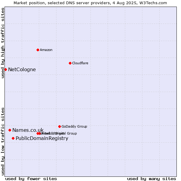 Market position of PublicDomainRegistry vs. Names.co.uk vs. NetCologne