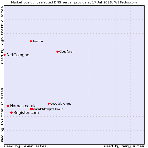 Market position of Register.com vs. Names.co.uk vs. NetCologne