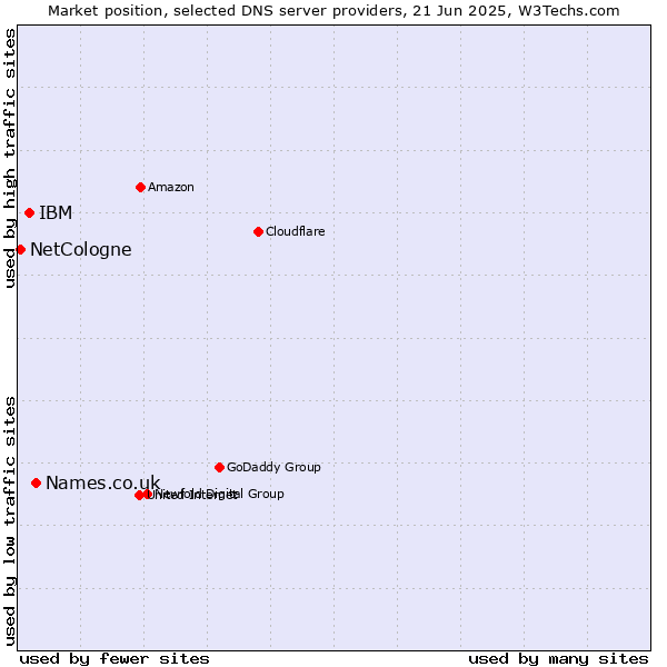 Market position of Names.co.uk vs. IBM vs. NetCologne
