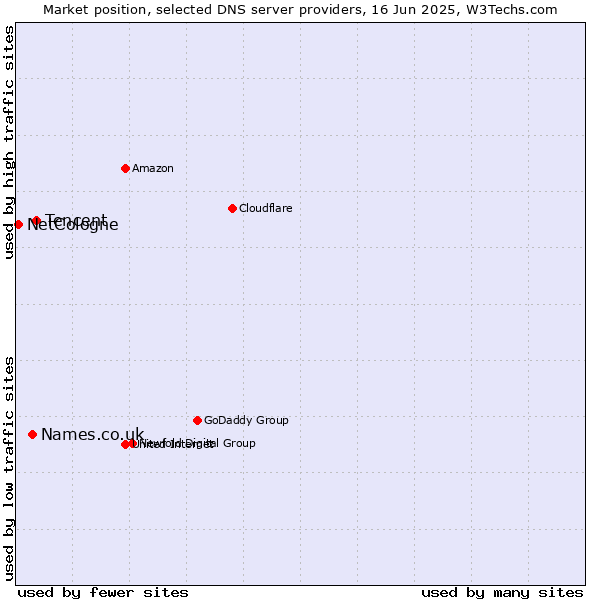 Market position of Tencent vs. Names.co.uk vs. NetCologne