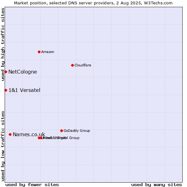 Market position of Names.co.uk vs. NetCologne vs. 1&1 Versatel