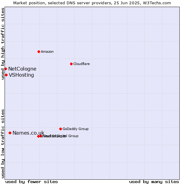 Market position of Names.co.uk vs. VSHosting vs. NetCologne