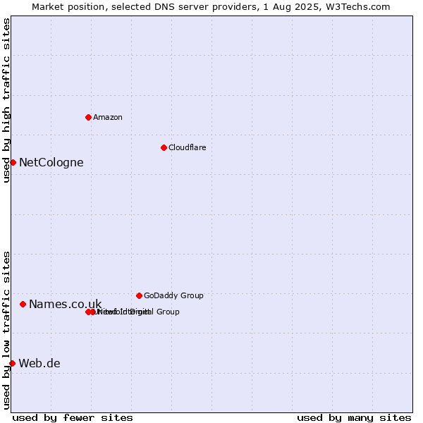 Market position of Names.co.uk vs. NetCologne vs. Web.de