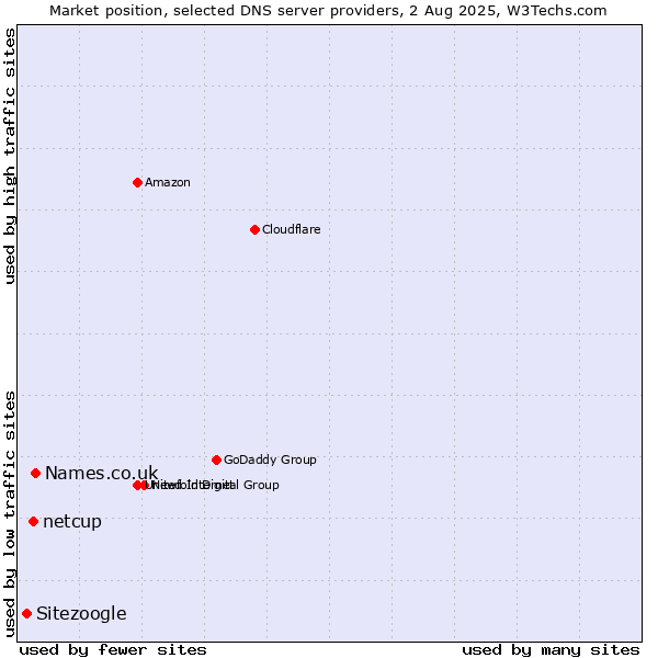 Market position of Names.co.uk vs. netcup vs. Sitezoogle