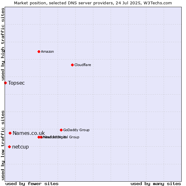 Market position of Names.co.uk vs. netcup vs. Topsec