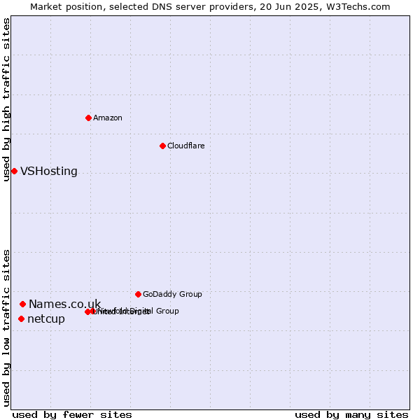 Market position of Names.co.uk vs. netcup vs. VSHosting