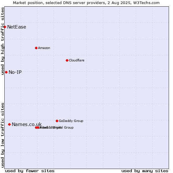 Market position of Names.co.uk vs. No-IP vs. NetEase