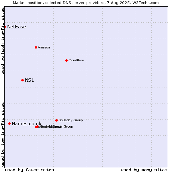 Market position of NS1 vs. Names.co.uk vs. NetEase