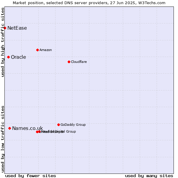 Market position of Names.co.uk vs. Oracle vs. NetEase